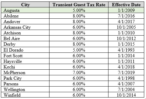 Transient Guest Tax Comparable Communities Table